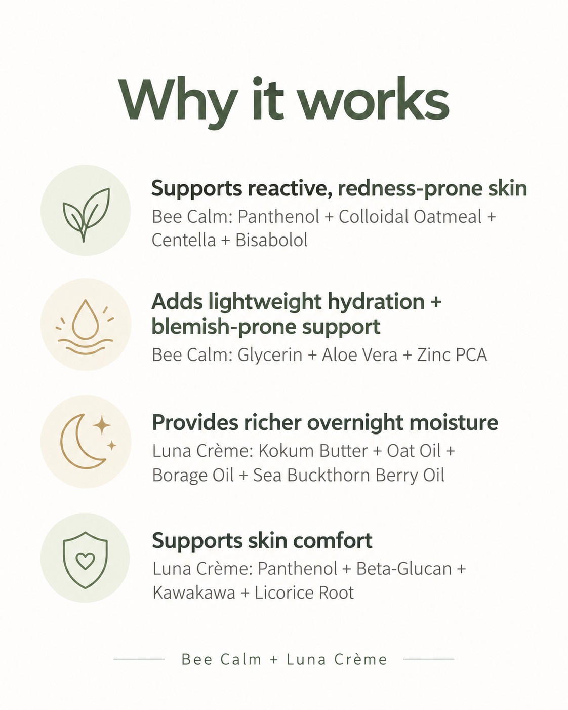 An informational graphic titled 'Why it works' with four bullet points describing skincare benefits, including support for reactive, redness-prone skin; lightweight hydration and blemish support; richer overnight moisture; and skin comfort. Icons and ingredient mentions such as Bee Calm, Panthenol, Oatmeal, Centella, Bisabol, Luna Crème, Kokum Butter, Oat Oil, Borage Oil, Sea Buckthorn Berry Oil, Beta-Glucan, and Licorice Root are shown on a light gray background.